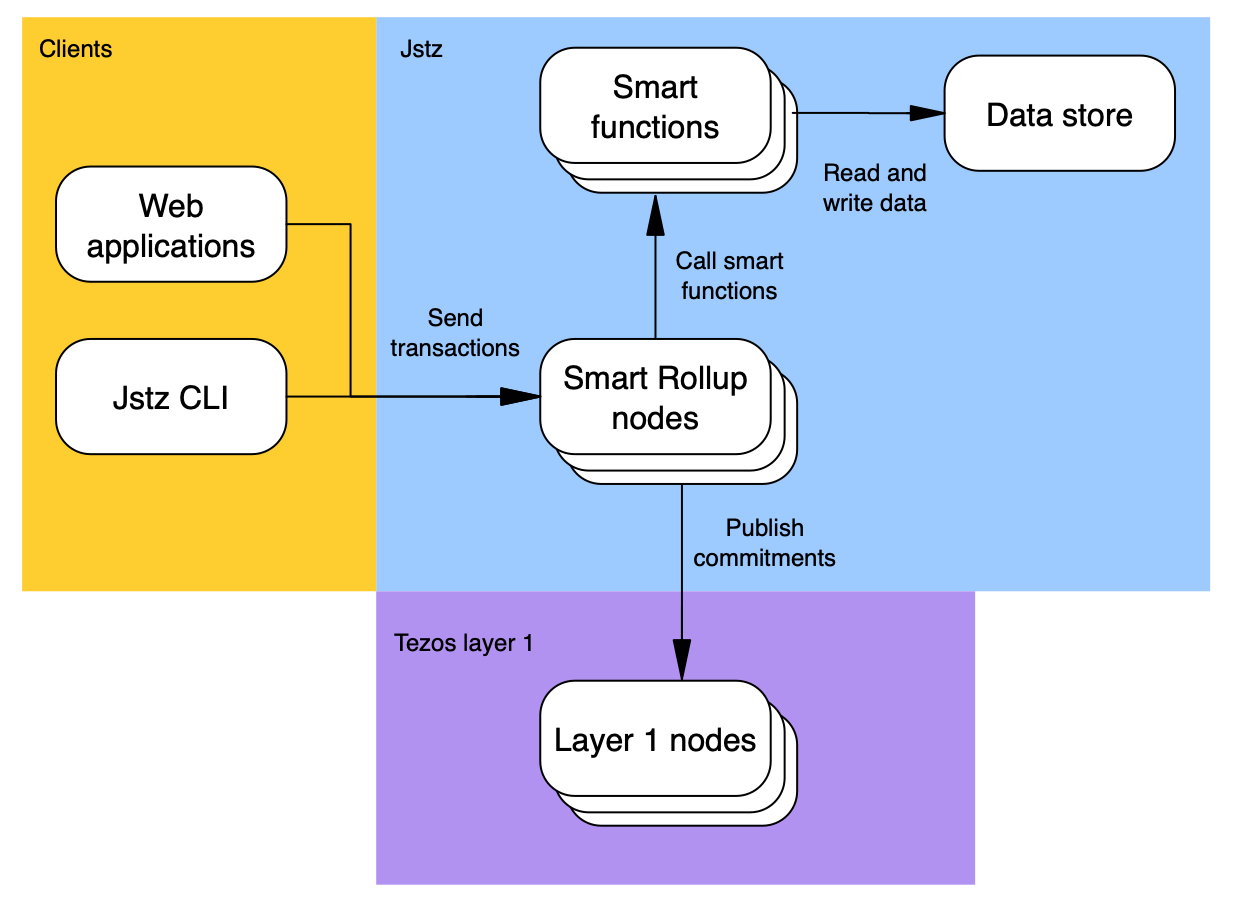 Diagram showing clients sending transactions to Smart Rollup nodes, which run smart function code and publish commitments to Tezos